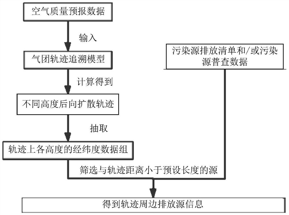 Pollution tracing method and device