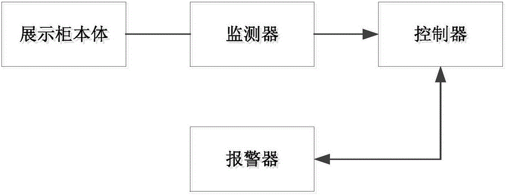 Show cabinet antitheft control system