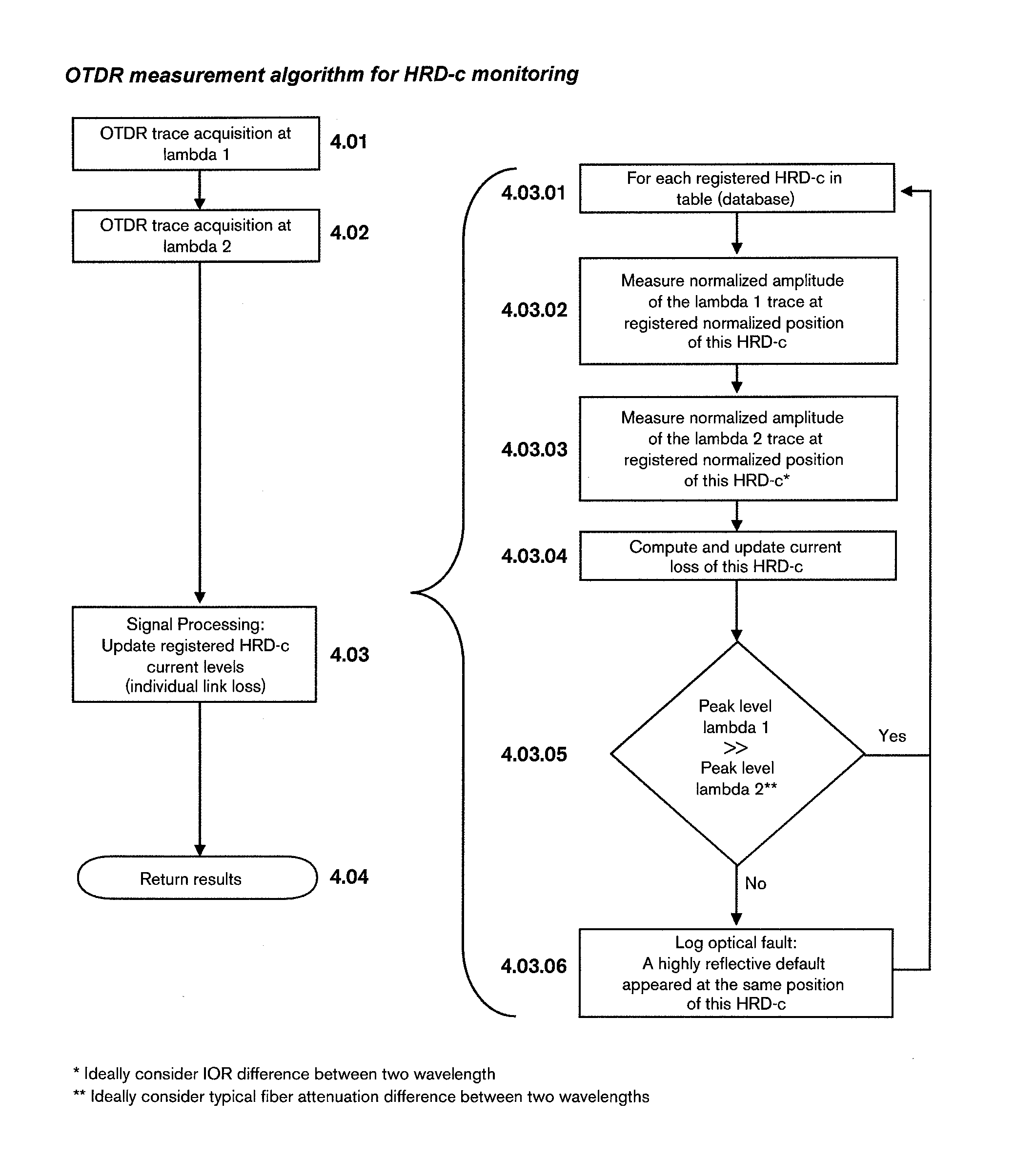 Method and Apparatus for Deriving Parameters of Optical Paths in Optical Networks Using Two-wavelength OTDR and a Wavelength-Dependent Reflective Element