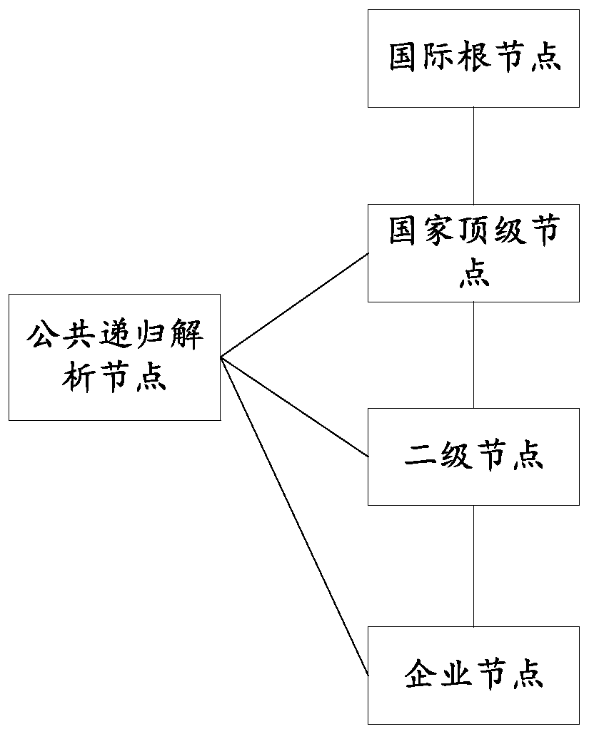 Identification value query method, identification analysis server and storage medium