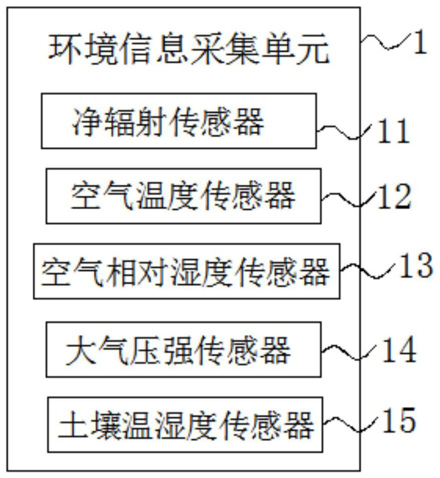 Water and fertilizer accurate decision-making method suitable for sunlight greenhouse and system