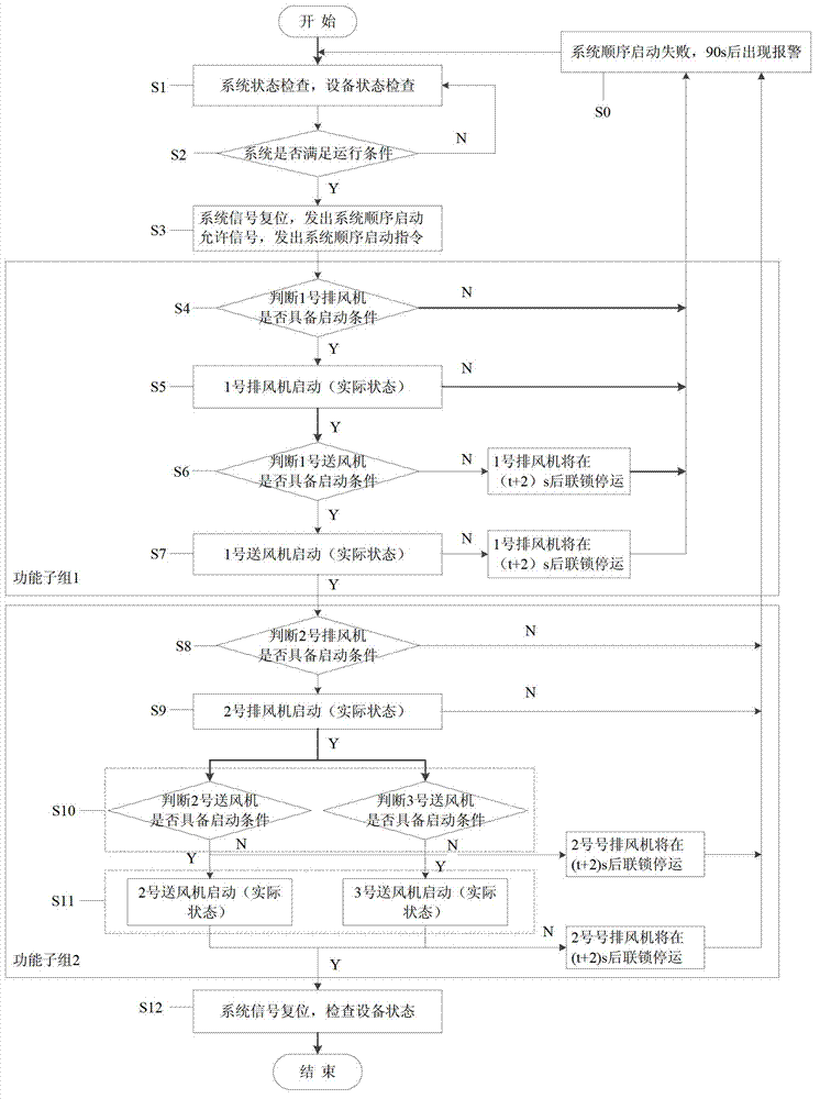 Control method for ventilation system of nuclear power station