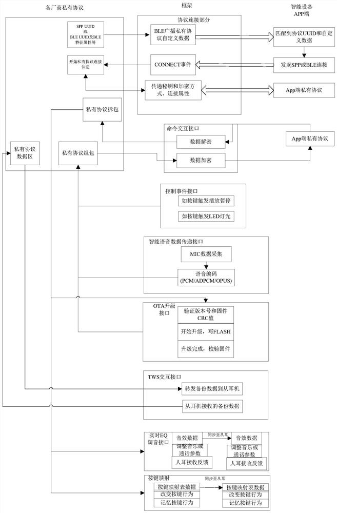 Bluetooth private protocol access method and system