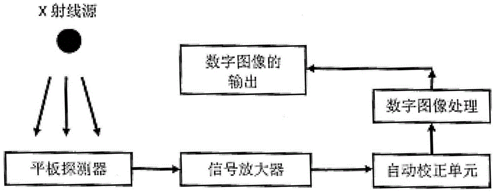 X-ray imaging method with automatic correction function