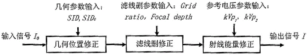 X-ray imaging method with automatic correction function