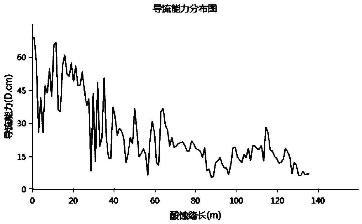 Large-discharge-capacity composite acid fracturing modification method for carbonate reservoir