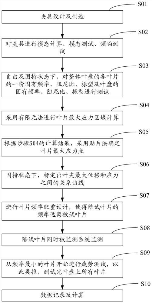 A High Cycle Fatigue Test Method for Integral Blisks