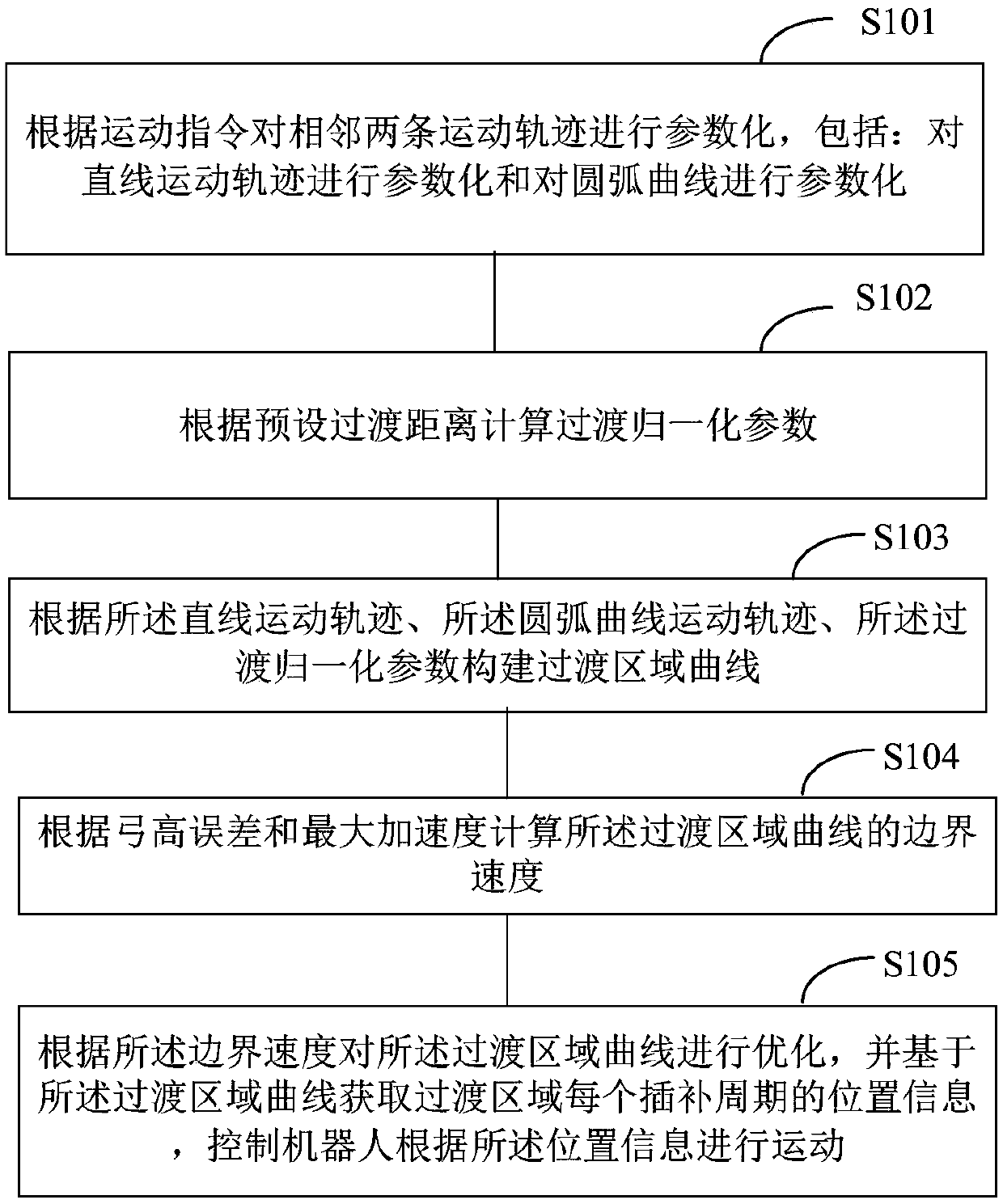 Space trajectory transition method and system for industrial robot, and robot