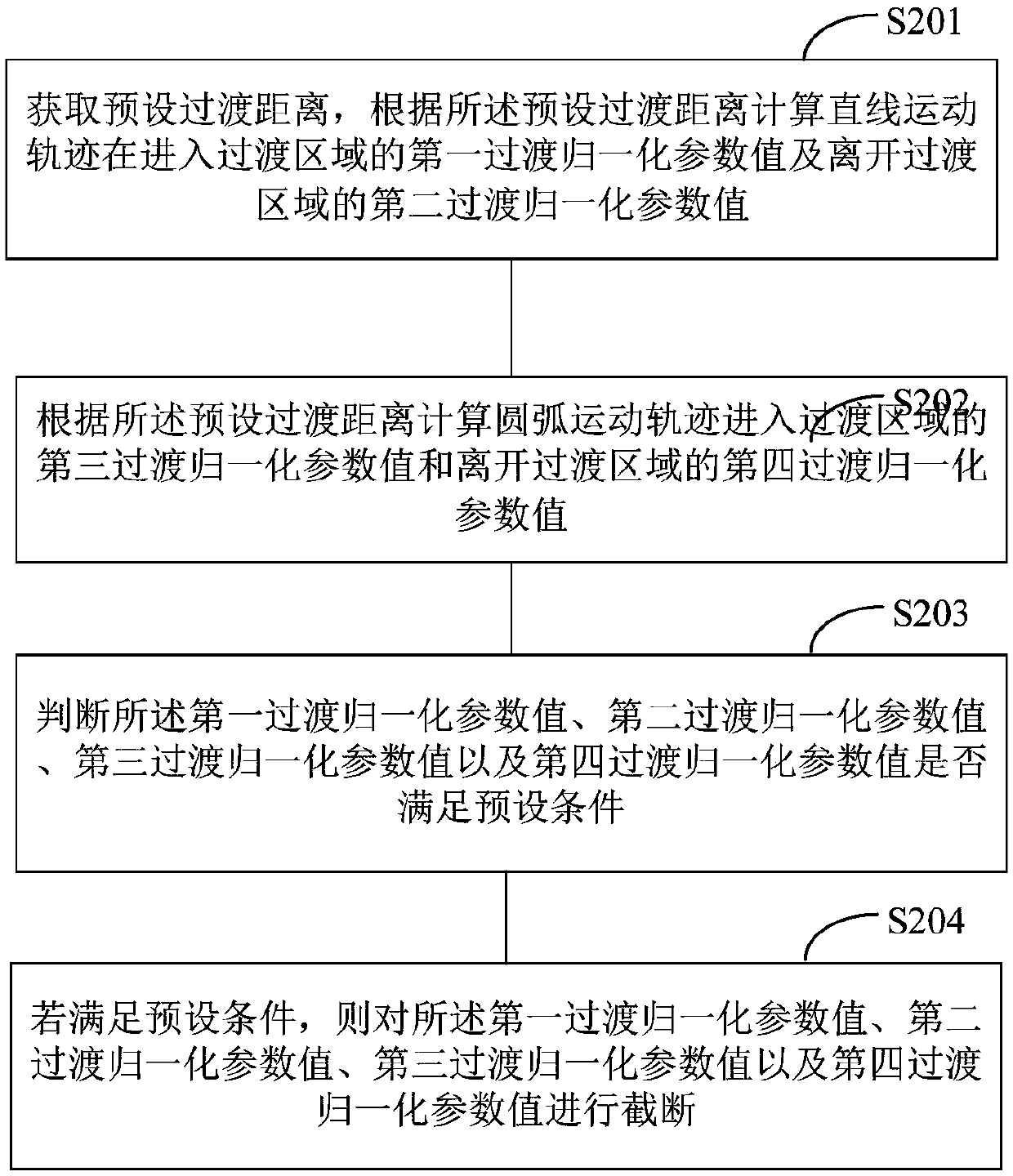 Space trajectory transition method and system for industrial robot, and robot