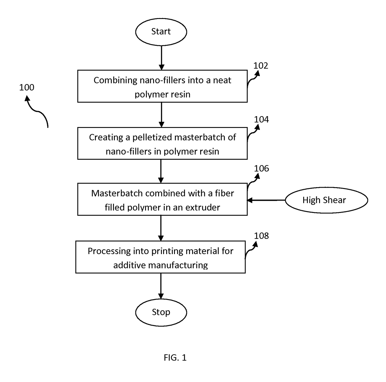 Method to manufacture polymer composite materials with nano-fillers for use in additive manufacturing to improve material properties