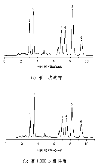 Polar liquid chromatogram filler and preparation method thereof