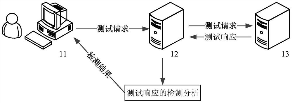 Vulnerability detection method and device, equipment and storage medium