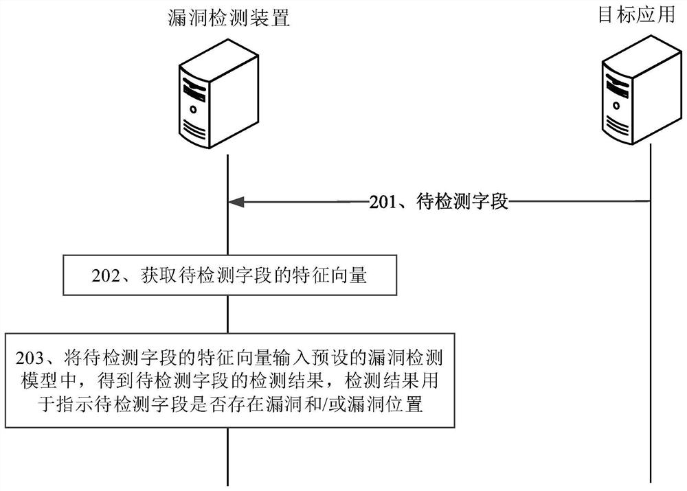 Vulnerability detection method and device, equipment and storage medium