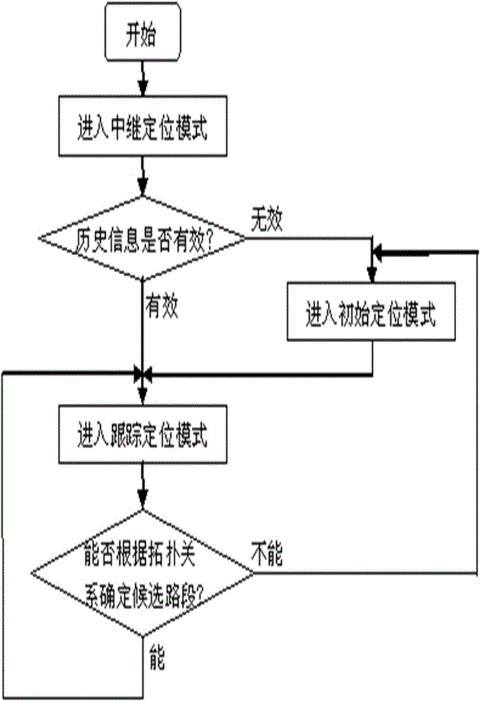 Gear shifting method based on road parameters