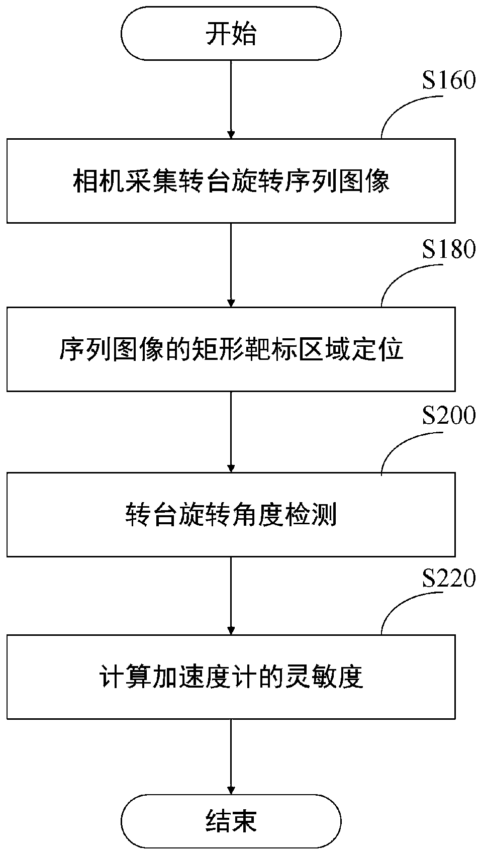 A monocular vision-based gravitational field method accelerometer calibration method