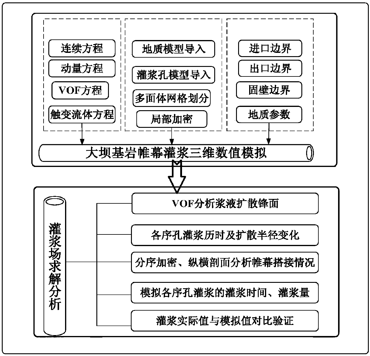 Curtain grouting numerical simulation method for solving diffusion front based on cement grout thixotropy and vof