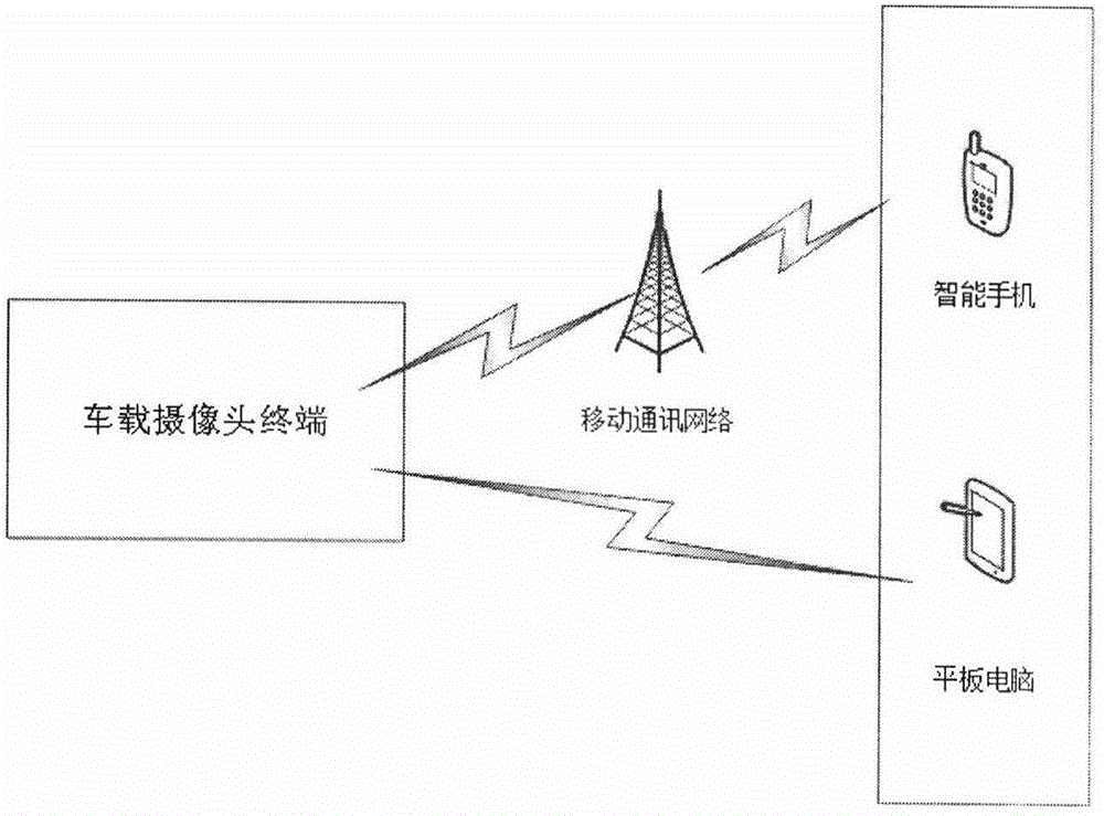 Wireless remote control single-lens vehicle pan-shot system based on mobile communication network