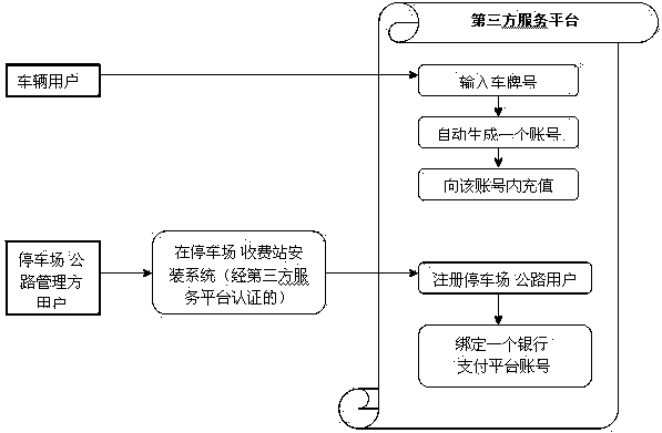 Charging system and method with license number serving as unique identification code