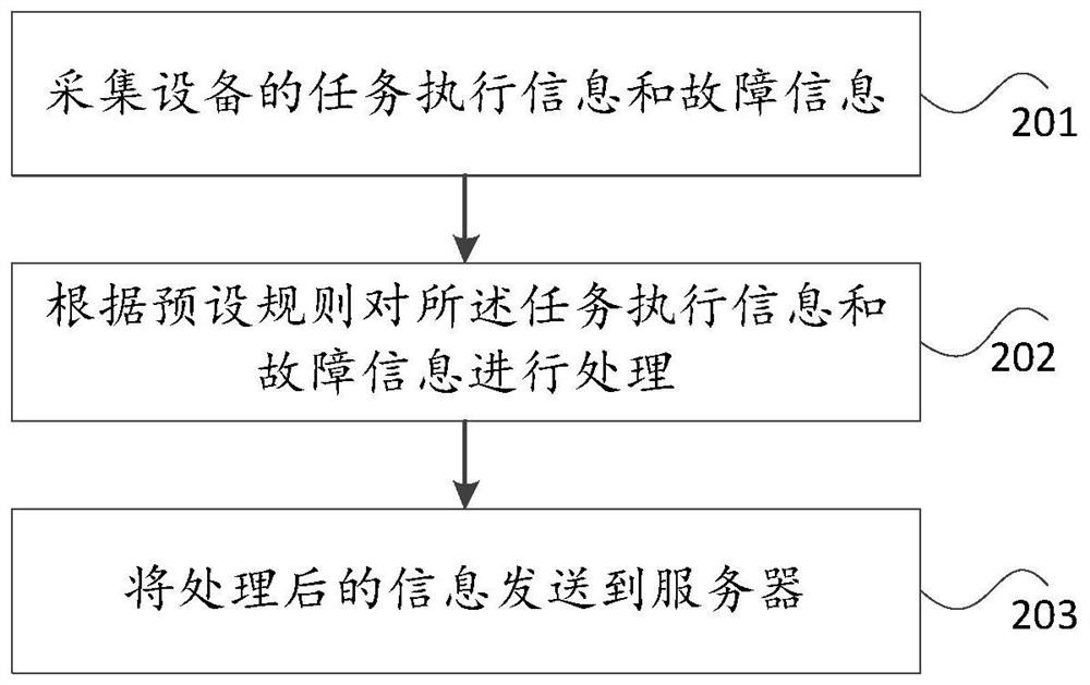 State monitoring method and device