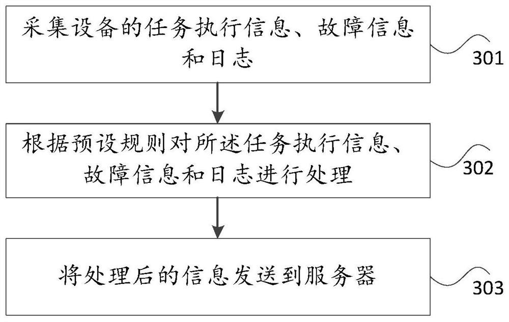 State monitoring method and device