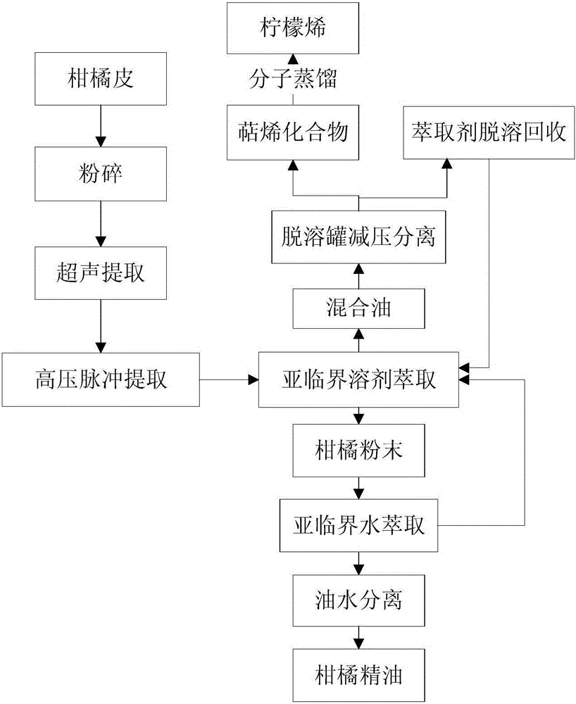 Extracting method of citrus essential oil