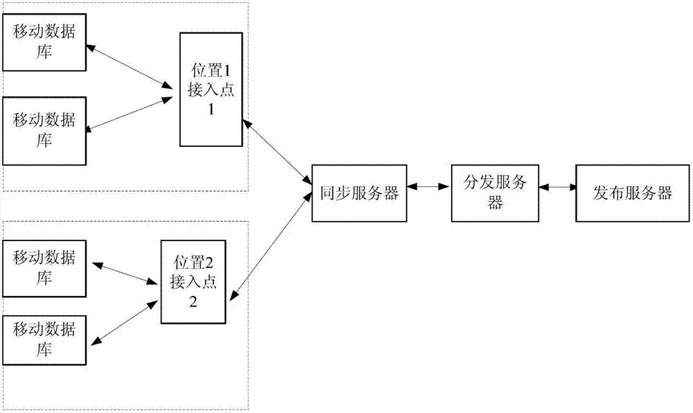 Mobile database synchronization method and system based on knowledge base under network-free environment