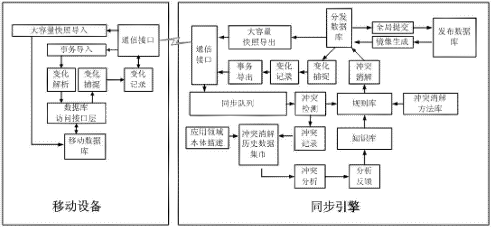 Mobile database synchronization method and system based on knowledge base under network-free environment