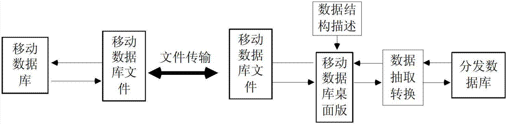 Mobile database synchronization method and system based on knowledge base under network-free environment