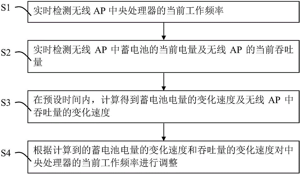 Energy saving method and device based on wireless AP