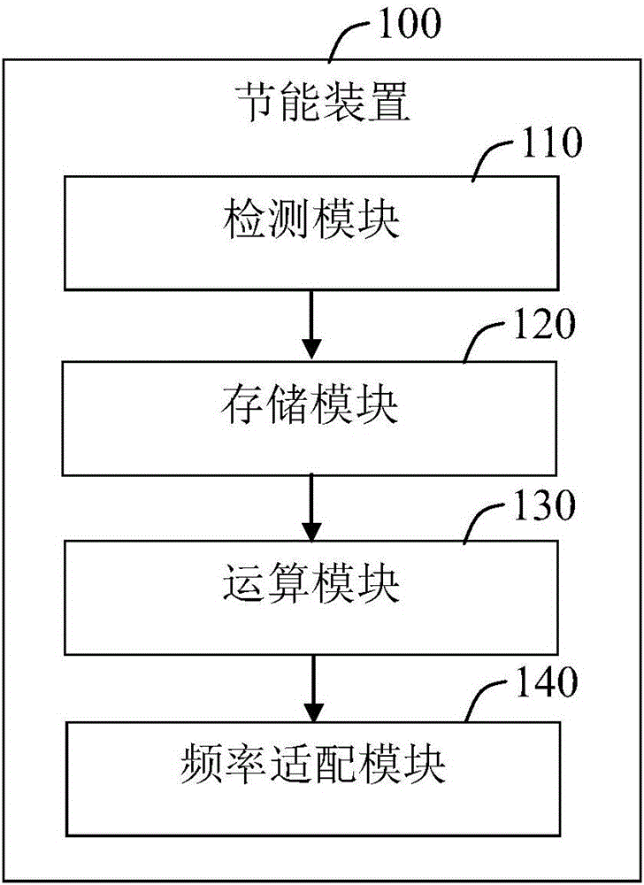 Energy saving method and device based on wireless AP