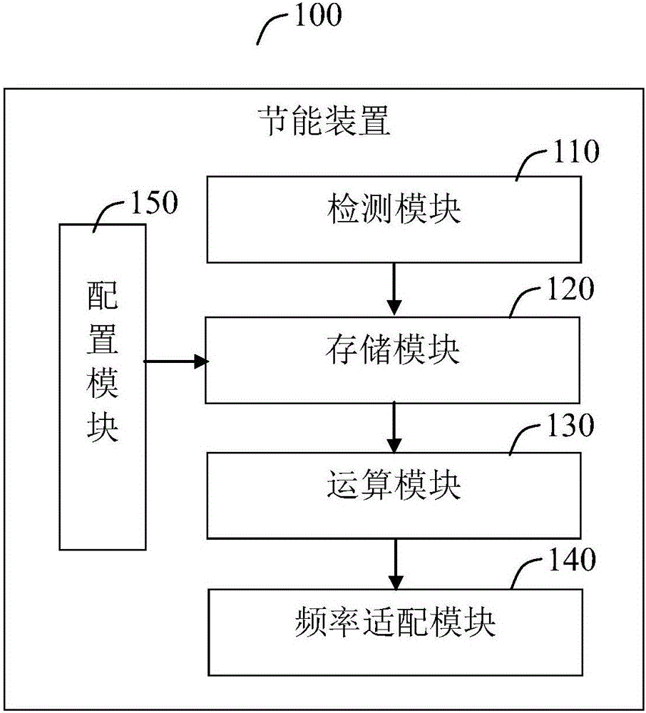 Energy saving method and device based on wireless AP