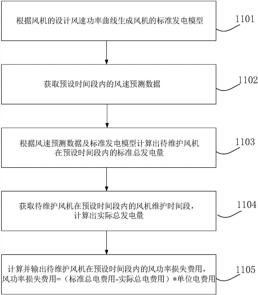 Maintenance cost calculation and maintenance scheduling method and system for offshore wind farm