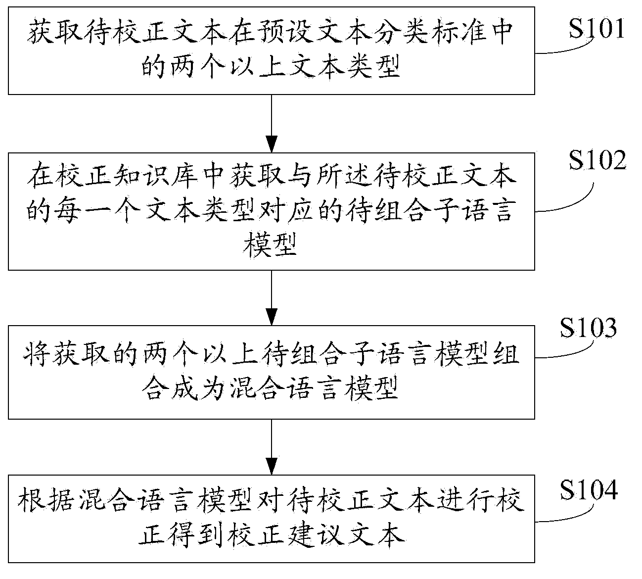 Text correction method and user equipment