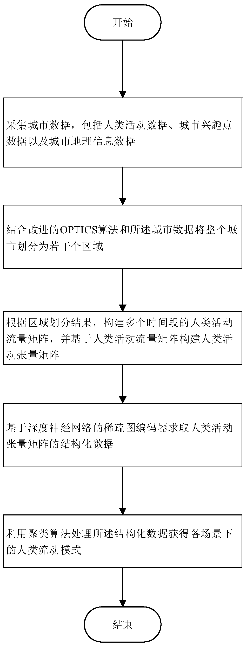 Urban human flow mode detection method based on deep neural network graph encoder