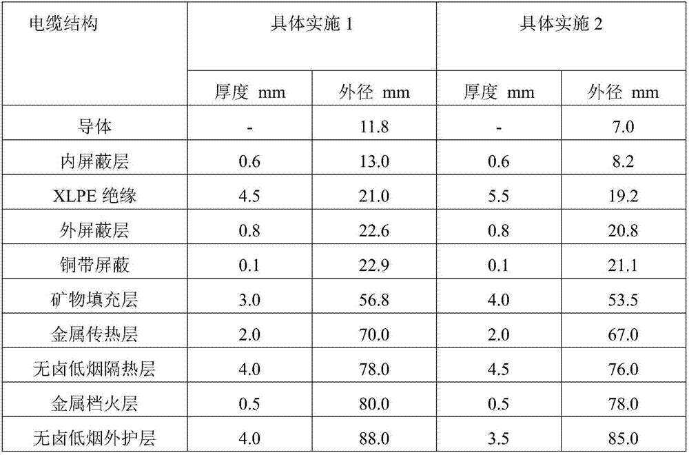 Medium-voltage fireproof cable for green building