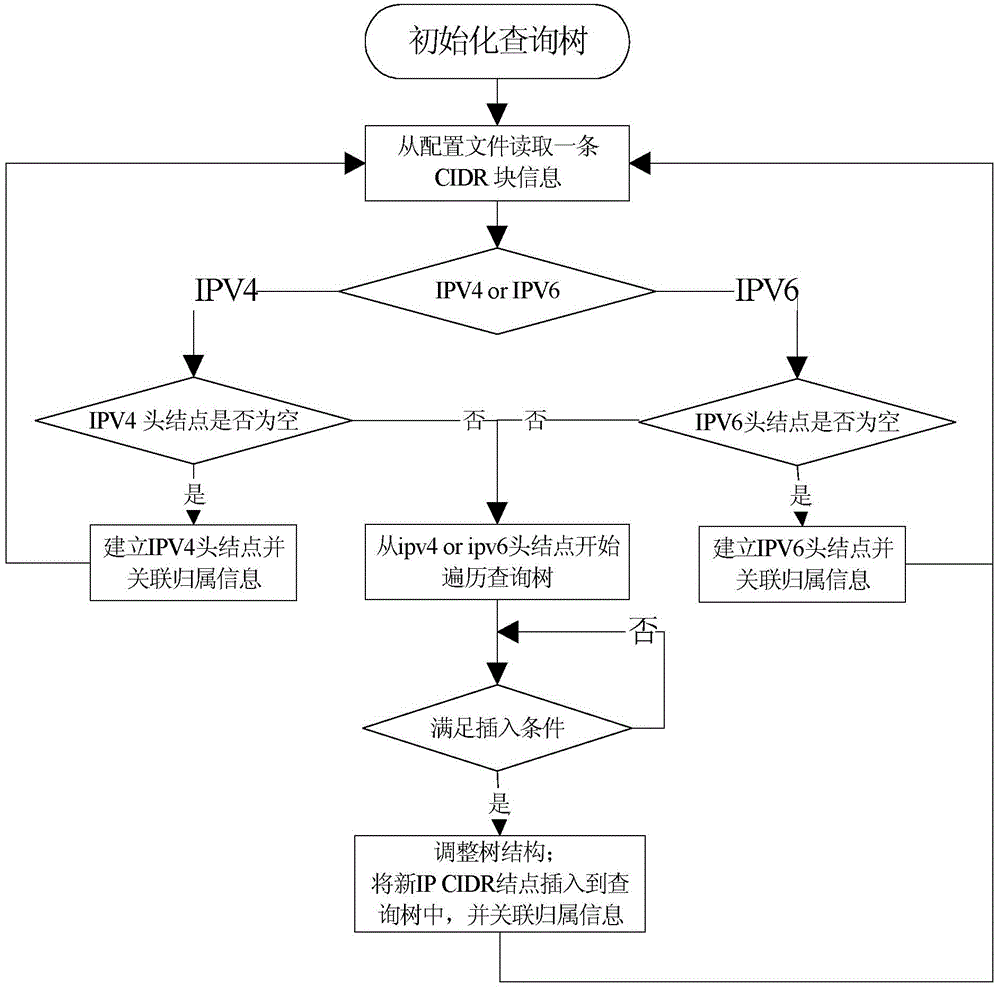 IP address ownership information indexing and fast querying method