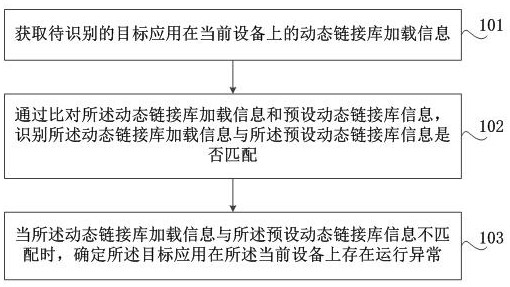 Abnormal recognition method and device, storage medium and computer equipment