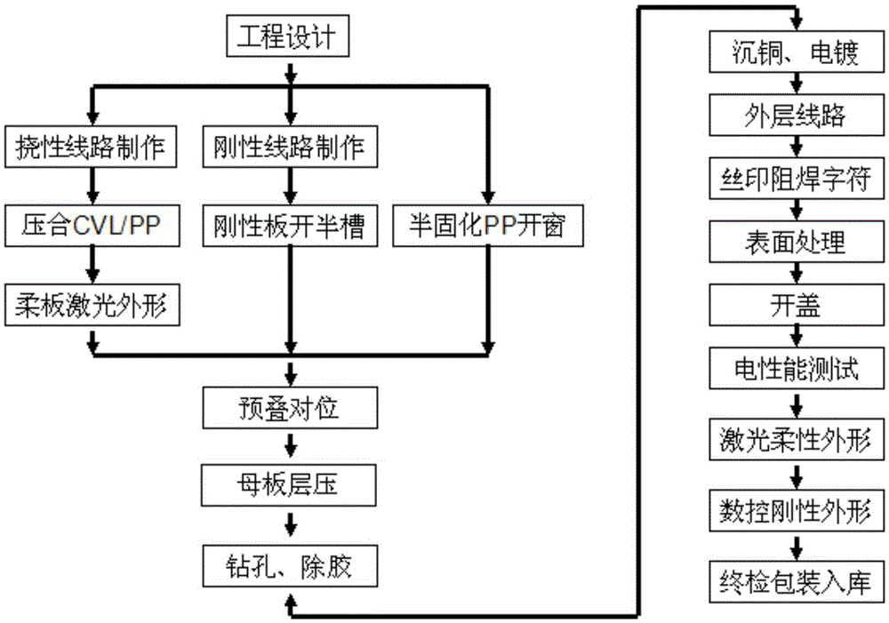 Rigid-flex board with different flexible appearances and preparation method of rigid-flex board