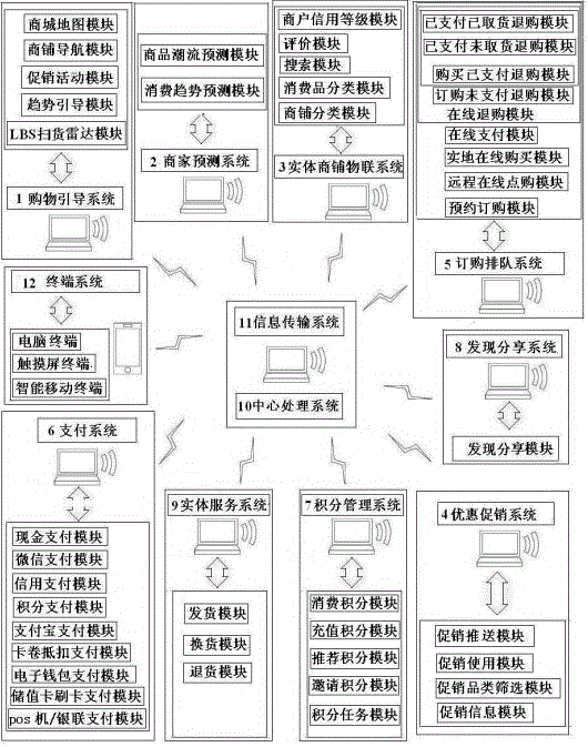 Intelligent mall management system based on internet of things