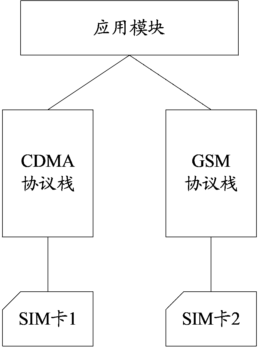 Communication terminal and user card switching method thereof