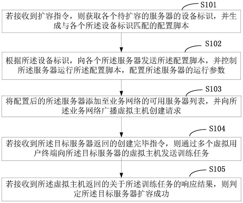 A method and device for expanding the capacity of a service network