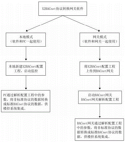 X2BACnet protocol conversion gateway software