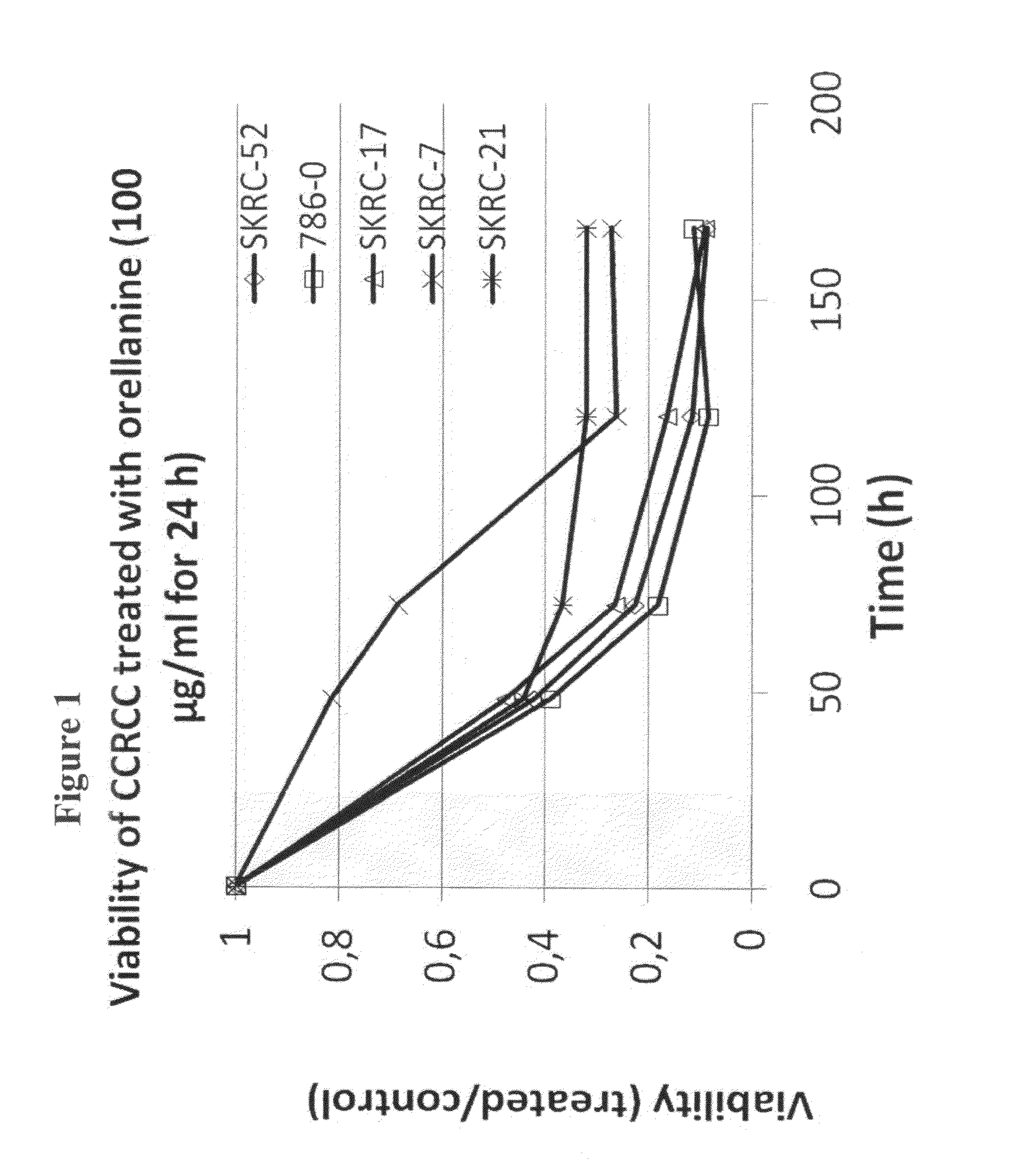 Treatment of renal cell carcinoma