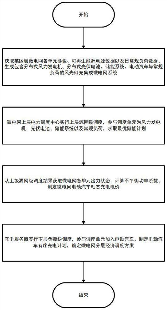 Multi-target hierarchical economic dispatching method for micro-grid containing electric vehicles