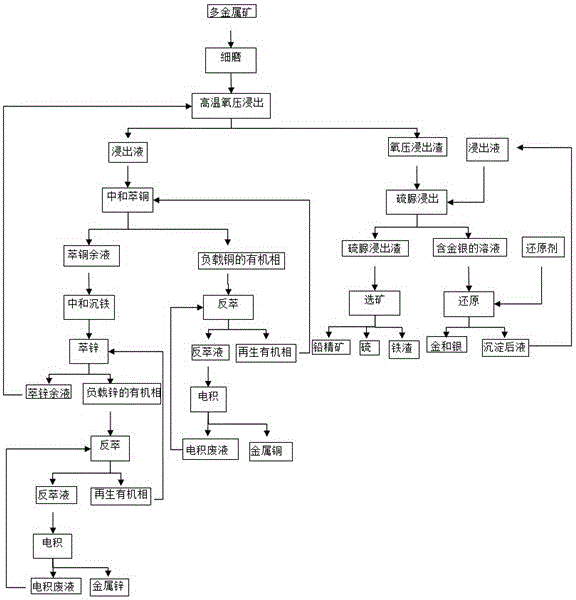 A Recycling Process of Refractory and Complex Polymetallic Ore