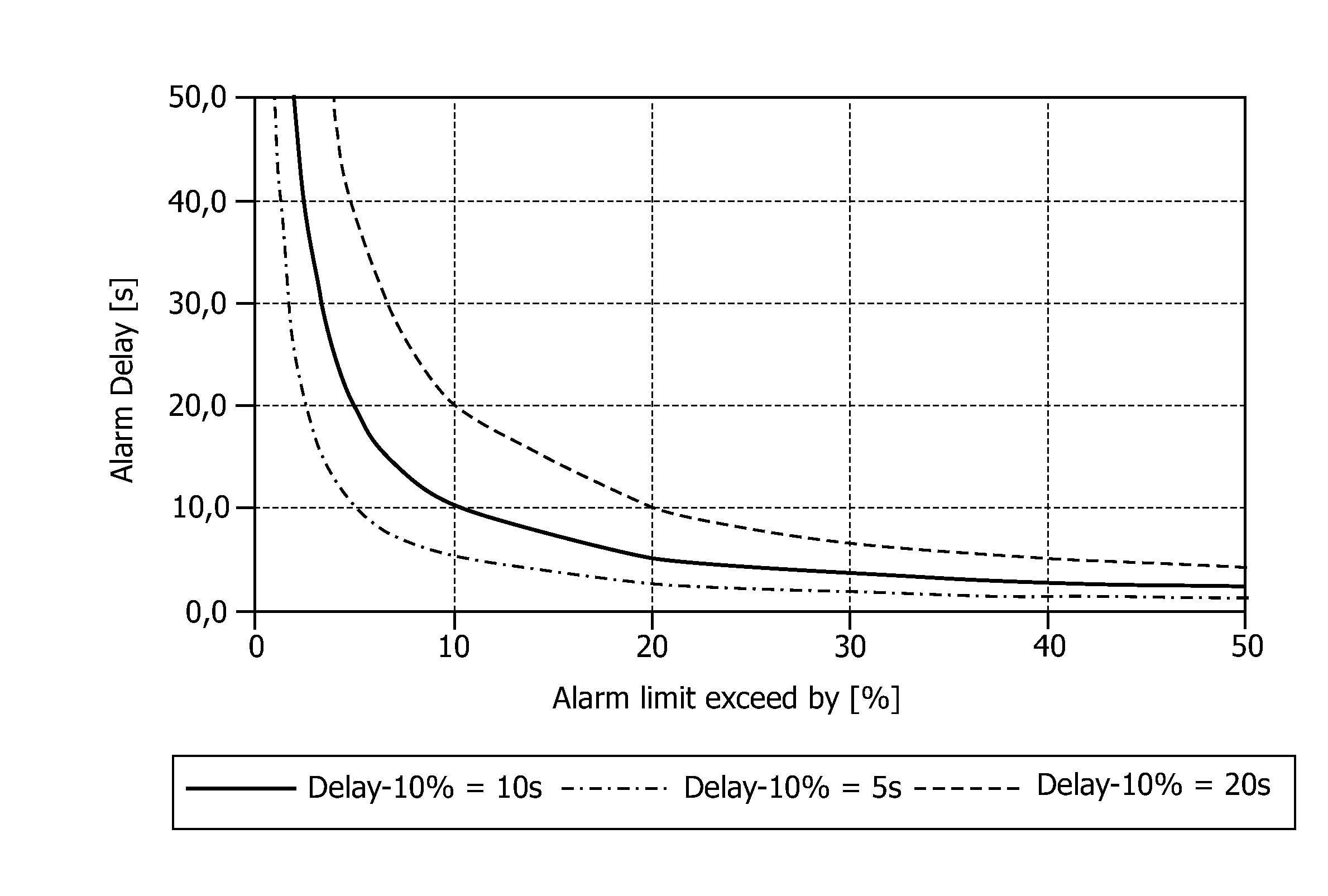 Controlling an alarm in a medical instrument