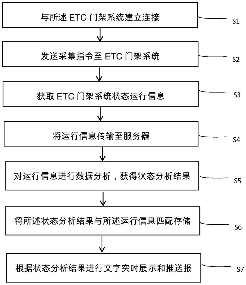 ETC portal system state online monitoring method and system