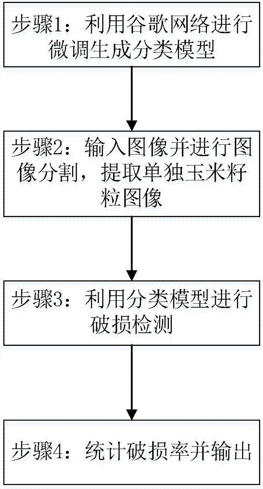 Corn breakage rate detection method based on GPU embedded platform