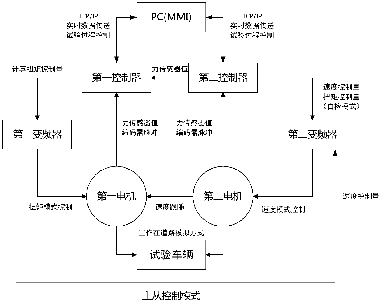 Heavy chassis dynamometer road resistance simulation control system and method