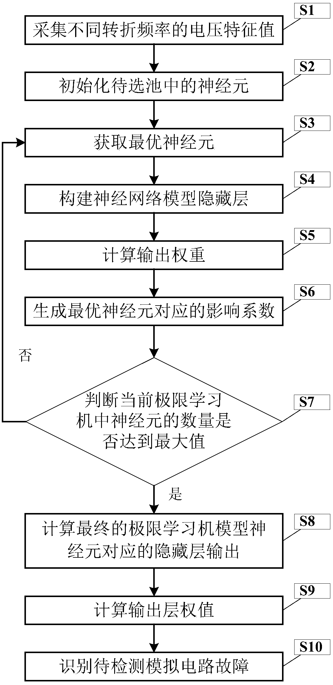 A fault identification method of analog circuit based on improved limit learning machine